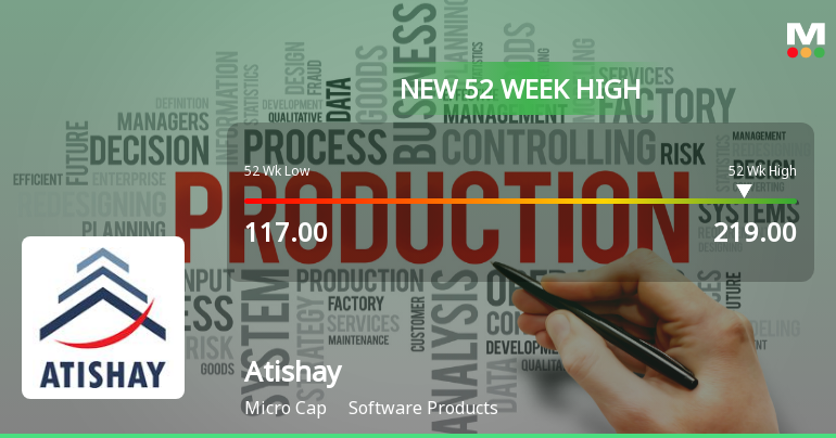 Broad-Based Technical Strength Lifts Atishay Ltd to 52-Week High of Rs 222.05