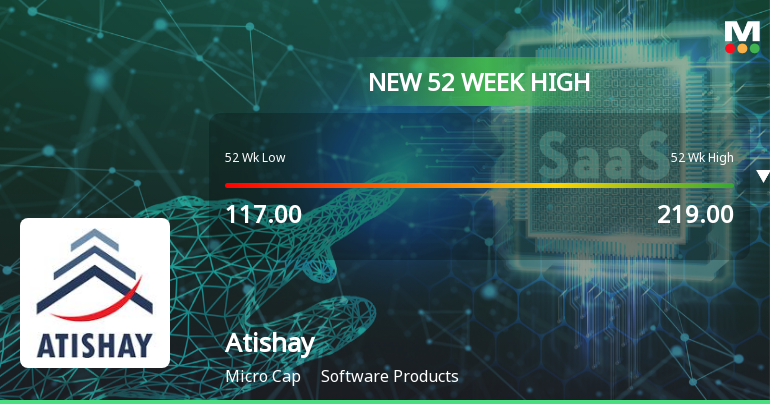 Broad-Based Technical Strength Lifts Atishay Ltd to 52-Week High of Rs 230.4