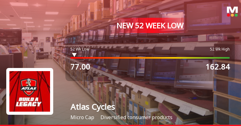 Markets Rally, But Atlas Cycles (Haryana) Ltd Sinks to 52-Week Low in Stock-Specific Sell-Off