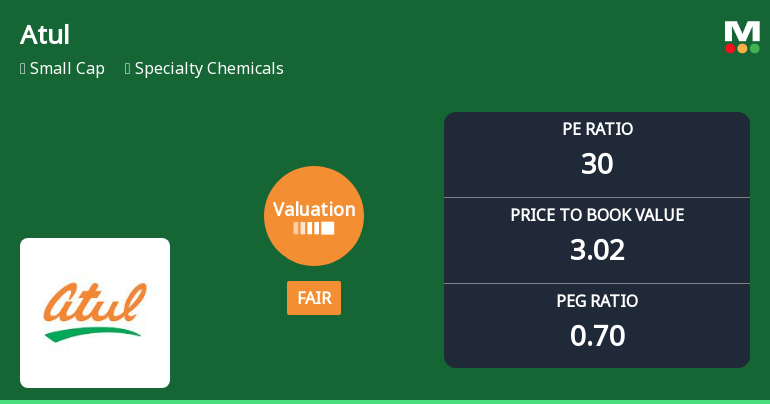 Atul Ltd. Valuation Shifts to Fair Amid Specialty Chemicals Sector Pressure