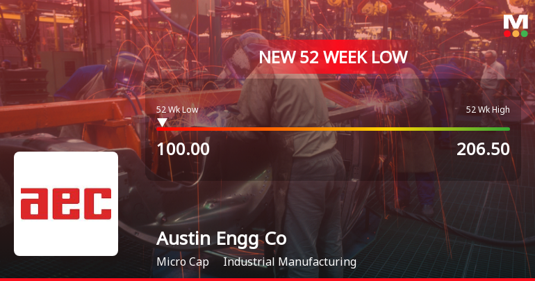 Austin Engineering Company Ltd Falls to 52-Week Low of Rs 99.2 as Sell-Off Deepens