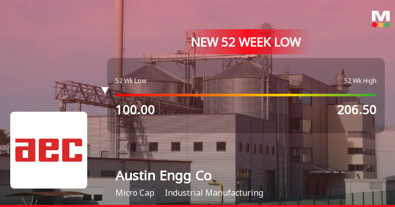 Austin Engineering Company Ltd Falls to 52-Week Low of Rs 96.5 as Sell-Off Deepens