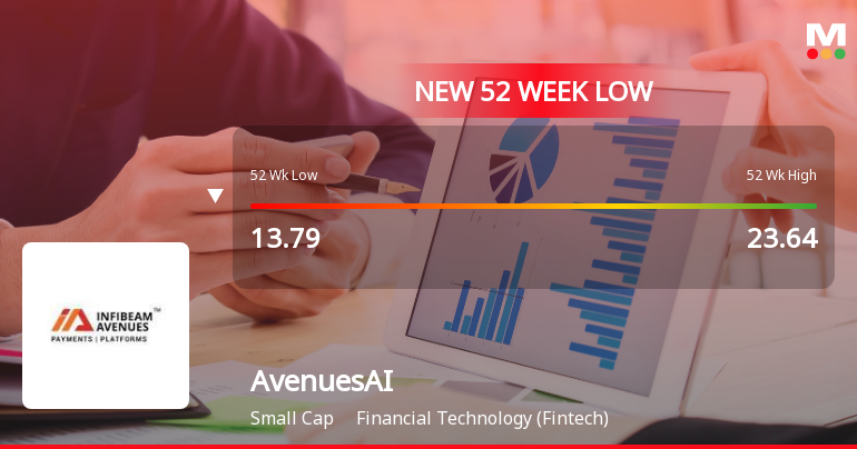 AvenuesAI Ltd Falls to 52-Week Low of Rs 13.06 as Sell-Off Deepens