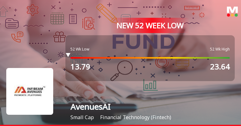 AvenuesAI Ltd Falls to 52-Week Low of Rs 12.72 as Sell-Off Deepens
