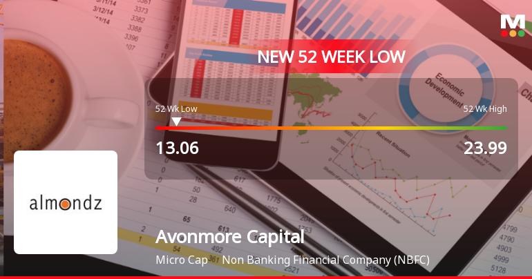Avonmore Capital & Management Services Ltd Falls to 52-Week Low of Rs.13.06