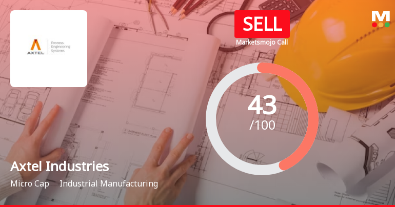 Axtel Industries Ltd is Rated Sell