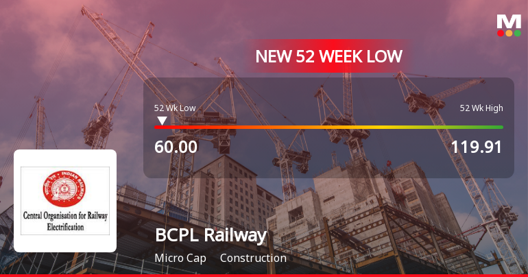 BCPL Railway Infrastructure Ltd Falls to 52-Week Low of Rs.60