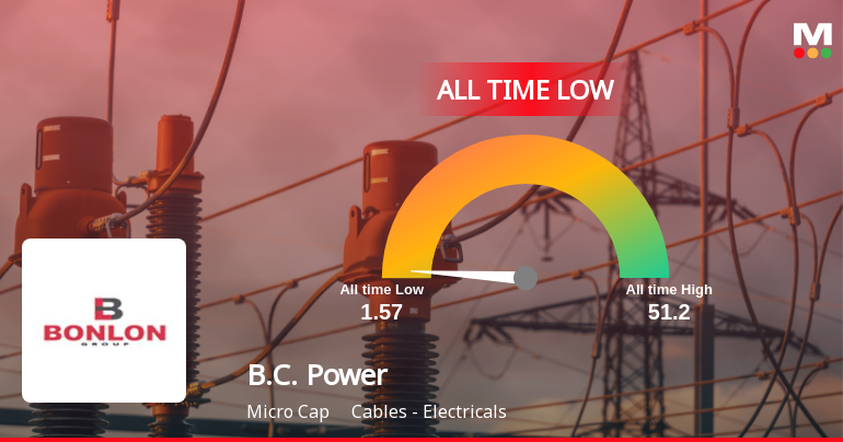 B.C. Power Controls Ltd Slides to Record Low Amid Prolonged Downtrend
