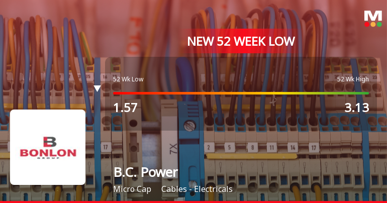 B.C. Power Controls Ltd Falls to 52-Week Low of Rs 1.45 as Sell-Off Deepens