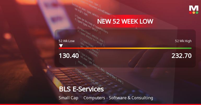 BLS E-Services Ltd Stock Falls to 52-Week Low of Rs 130.4