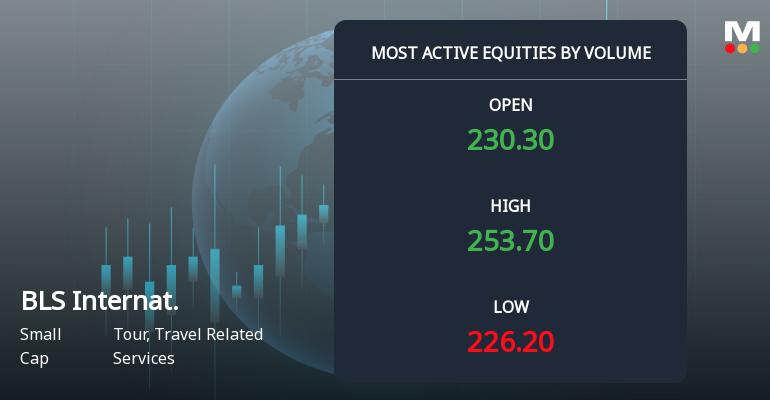 BLS International Services Ltd Sees Exceptional Volume Surge Amid Mixed Technical Signals