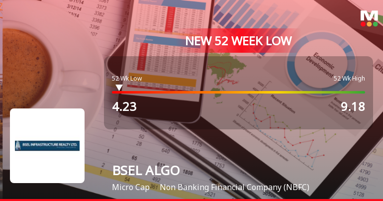 BSEL ALGO Ltd Falls to 52-Week Low of Rs.4.23 Amid Continued Downtrend