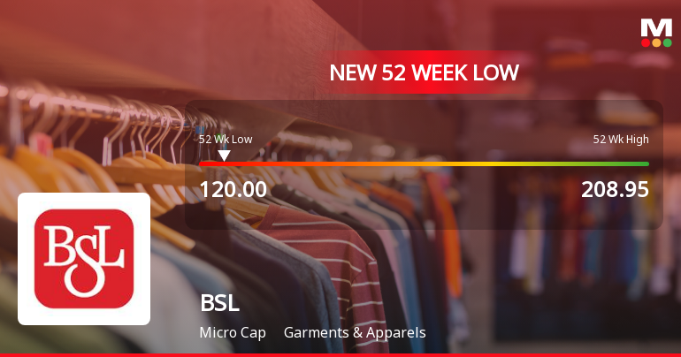 BSL Ltd Stock Falls to 52-Week Low of Rs.120 Amid Continued Downtrend