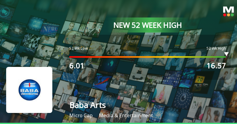 Baba Arts Ltd Hits New 52-Week High of Rs.16.57 on 9 March 2026
