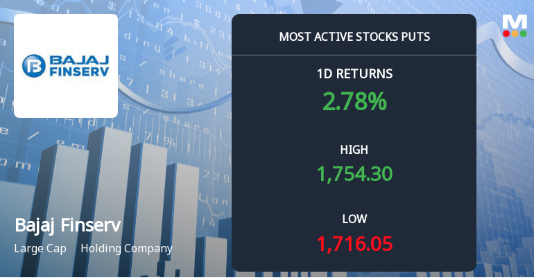 Rs 1,720 Puts — 1.3% Below Current Price — Draw 2,399 Contracts on Bajaj Finserv Ltd