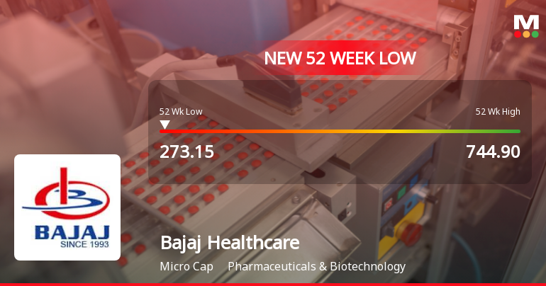 Bajaj Healthcare Ltd Stock Hits 52-Week Low at Rs.273.15