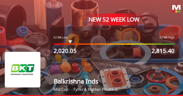 Balkrishna Industries Ltd Falls to 52-Week Low Amid Sector Downturn