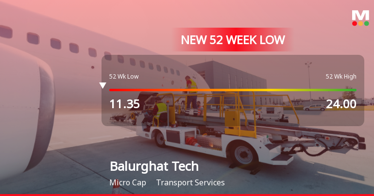 Five Consecutive Losses Push Balurghat Technologies Ltd to a New 52-Week Low