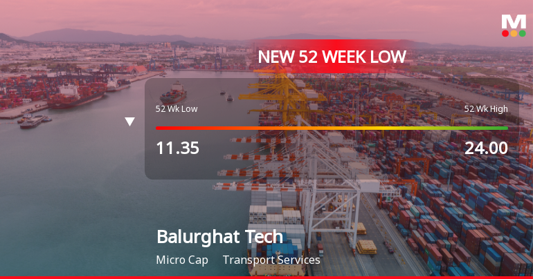 Five Consecutive Losses Push Balurghat Technologies Ltd to a New 52-Week Low