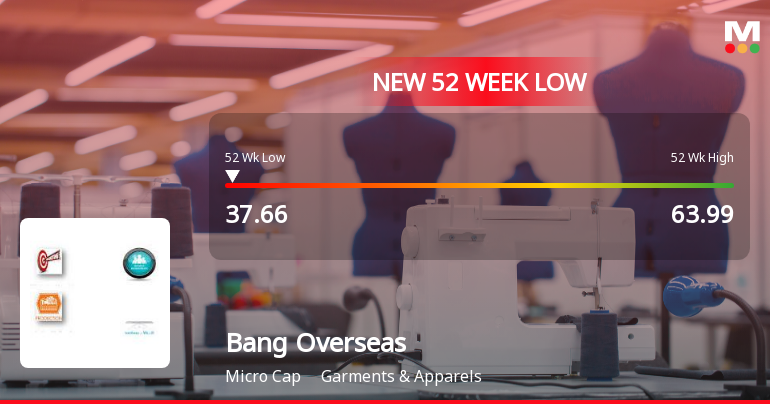 Bang Overseas Ltd Stock Falls to 52-Week Low of Rs.37.66