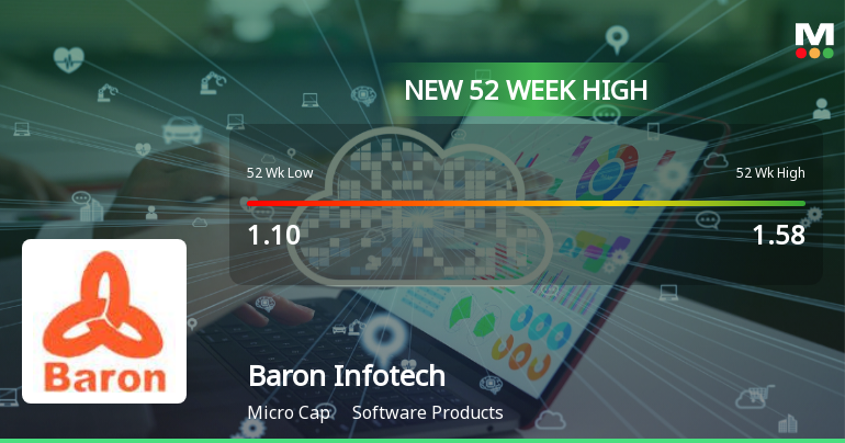 Broad-Based Technical Strength Lifts Baron Infotech Ltd to 52-Week High of Rs 1.65