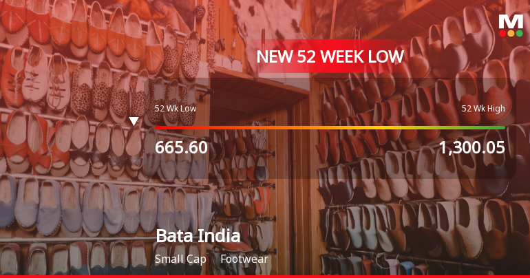 Bata India Ltd. Falls to 52-Week Low of Rs 628 as Sell-Off Deepens