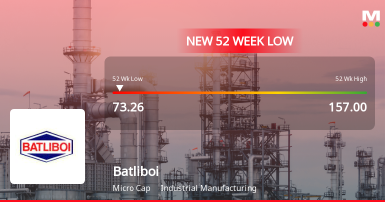 Batliboi Ltd Stock Falls to 52-Week Low of Rs.73.26 Amidst Broad Market Weakness