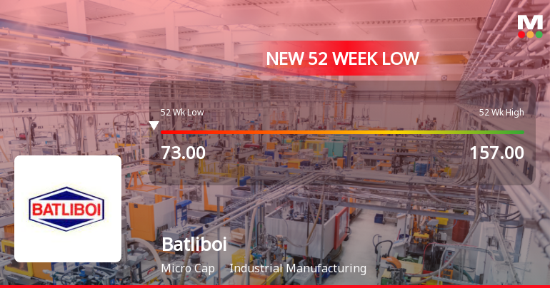 Batliboi Ltd Falls to 52-Week Low of Rs 71.3 as Sell-Off Deepens