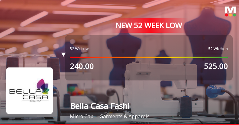 Bella Casa Fashion & Retail Ltd Falls to 52-Week Low of Rs 229.05 as Sell-Off Deepens