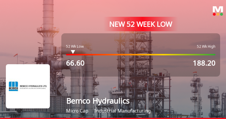 Bemco Hydraulics Ltd Falls to 52-Week Low of Rs 69 as Sell-Off Deepens