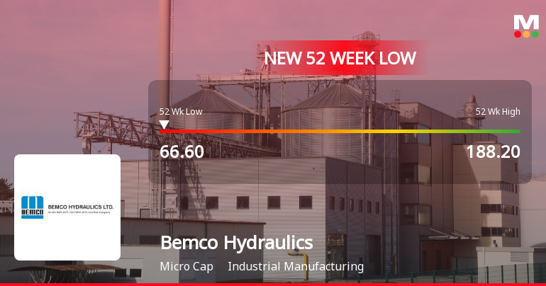 Markets Rally, But Bemco Hydraulics Ltd Sinks to 52-Week Low in Stock-Specific Sell-Off