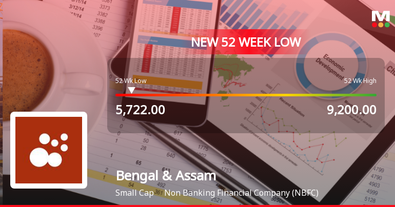 Bengal & Assam Company Ltd Falls to 52-Week Low of Rs.5722