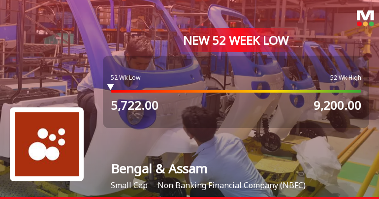 Bengal & Assam Company Ltd Falls to 52-Week Low of Rs 5719.95 as Sell-Off Deepens