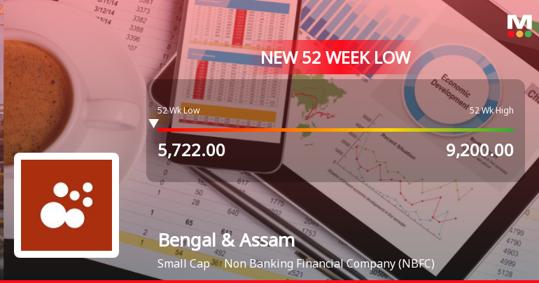 Bengal & Assam Company Ltd Falls to 52-Week Low of Rs 5422.95 as Sell-Off Deepens