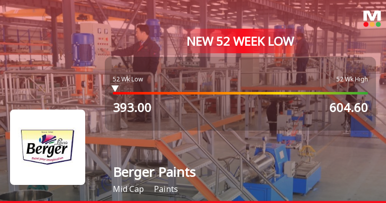 Berger Paints India Ltd Falls to 52-Week Low Amid Market Downturn