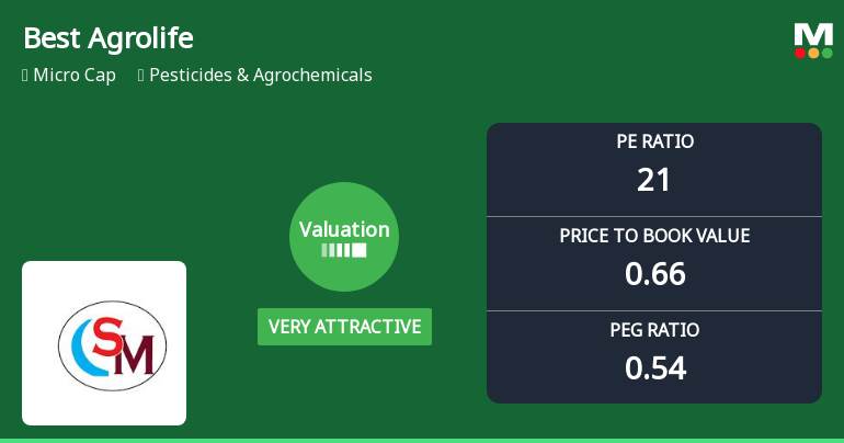 Best Agrolife Ltd Valuation Shifts to Very Attractive Amid Market Challenges