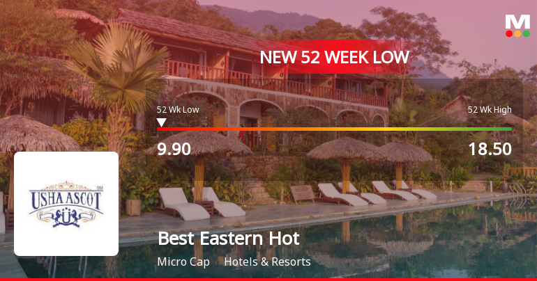 Markets Rally, But Best Eastern Hotels Ltd Sinks to 52-Week Low in Stock-Specific Sell-Off
