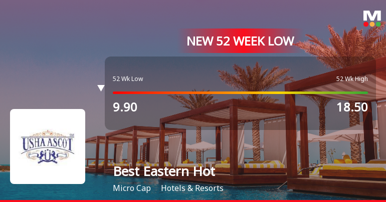 Best Eastern Hotels Ltd Falls to 52-Week Low of Rs 8.6 as Sell-Off Deepens