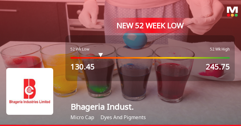 Bhageria Industries Ltd Falls to 52-Week Low of Rs.130.45