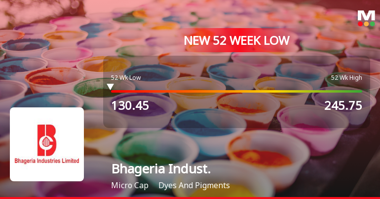 Markets Rally, But Bhageria Industries Ltd Sinks to 52-Week Low in Stock-Specific Sell-Off