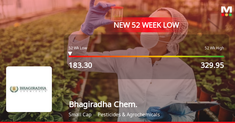 Bhagiradha Chemicals & Industries Ltd Falls to 52-Week Low of Rs.183.2