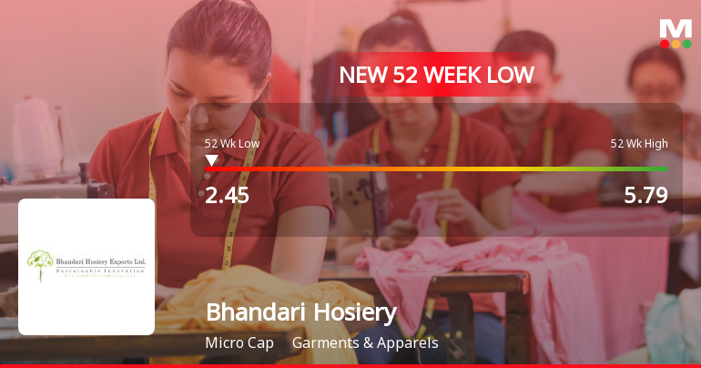 Bhandari Hosiery Exports Ltd Falls to 52-Week Low Amidst Continued Downtrend