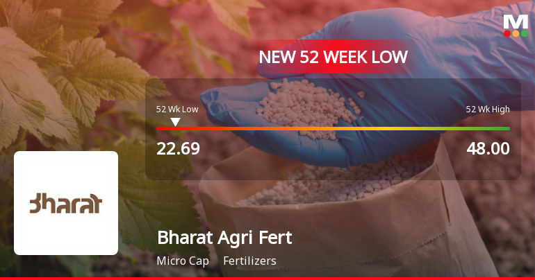 Bharat Agri Fert & Realty Ltd Falls to 52-Week Low of Rs.22.69