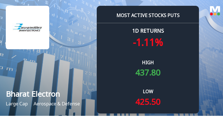 Bharat Electronics Ltd Sees Heavy Put Option Activity Amid Bearish Sentiment