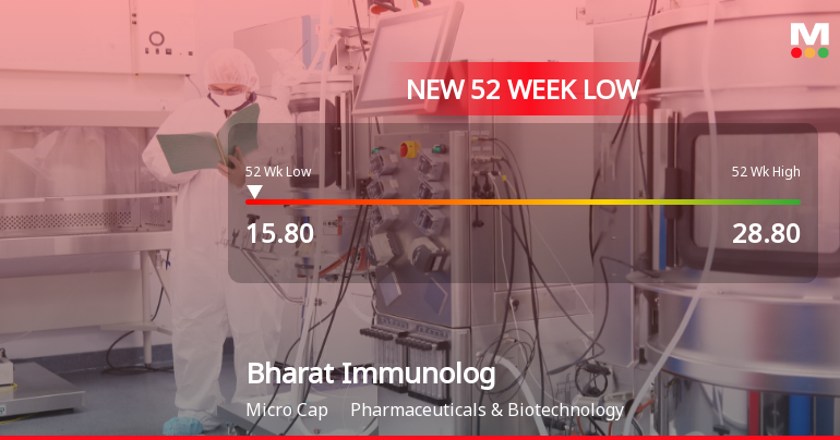 Bharat Immunological & Biological Corporation Ltd Falls to 52-Week Low of Rs 15.66 as Sell-Off Deepens