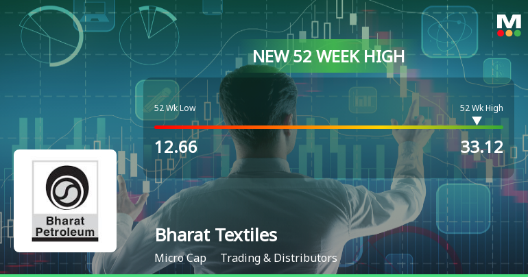 Bharat Textiles & Proofing Industries Ltd Hits New 52-Week High of Rs 34.77 on Back of Strong Technical Signals