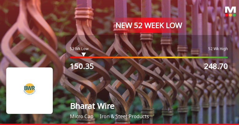 Bharat Wire Ropes Ltd Falls to 52-Week Low of Rs 150.25 as Sell-Off Deepens