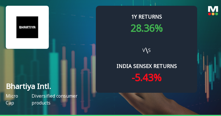 Bhartiya International Ltd Technical Momentum Shifts Amid Bearish Signals