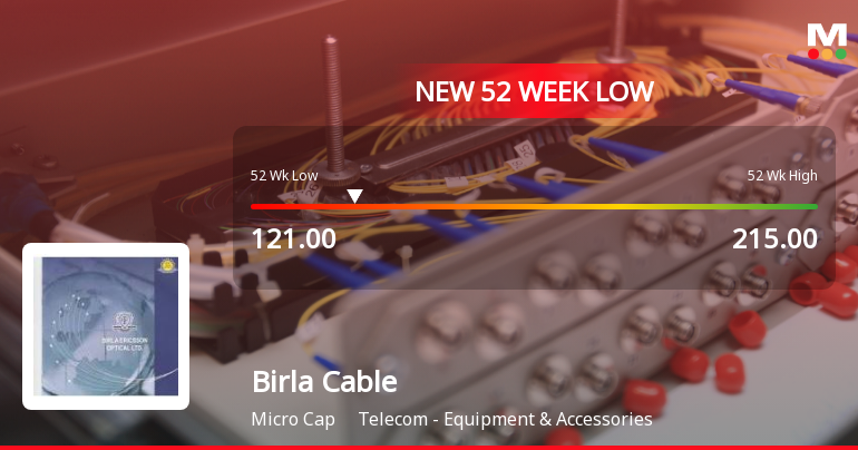 Birla Cable Ltd Stock Falls to 52-Week Low of Rs.121 Amidst Market Volatility