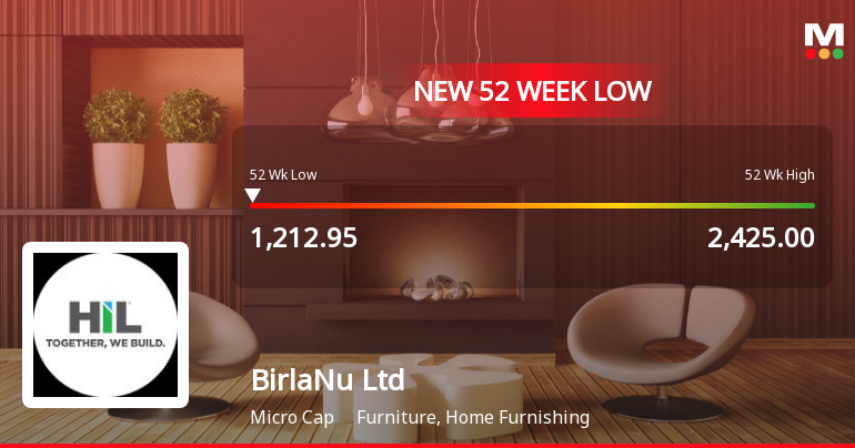 BirlaNu Ltd Stock Falls to 52-Week Low of Rs.1215.6 Amidst Continued Downtrend